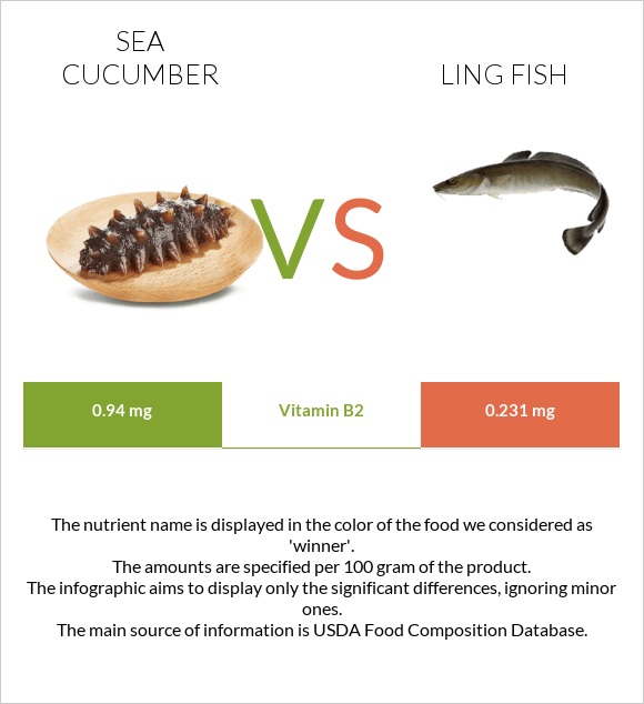 Sea cucumber vs Ling fish infographic