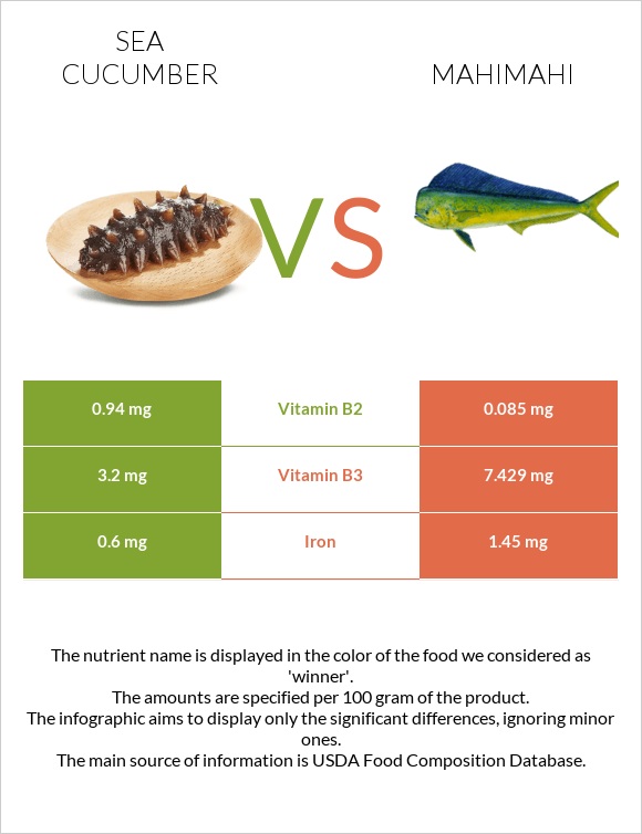 Sea cucumber vs Mahimahi infographic