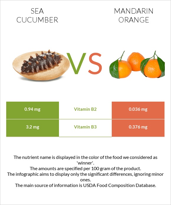 Sea cucumber vs Մանդարին infographic