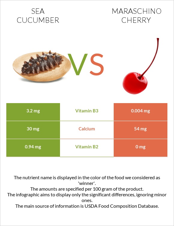 Sea cucumber vs Maraschino cherry infographic
