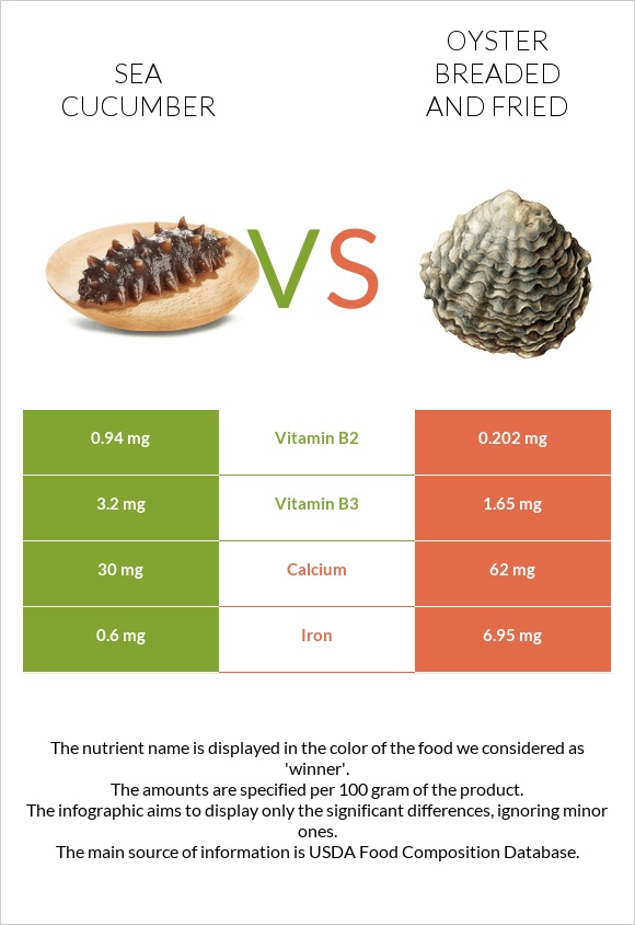 Sea cucumber vs Oyster breaded and fried infographic