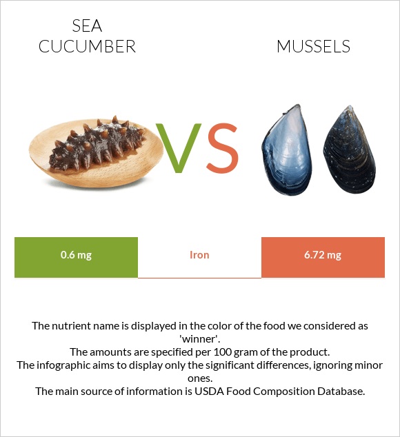 Sea cucumber vs Միդիա infographic