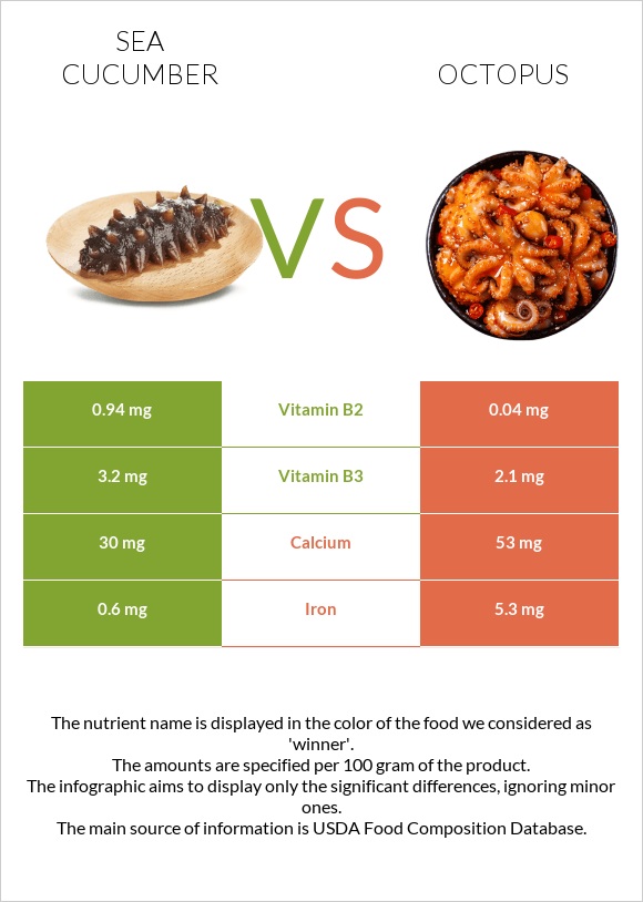 Sea cucumber vs Octopus infographic