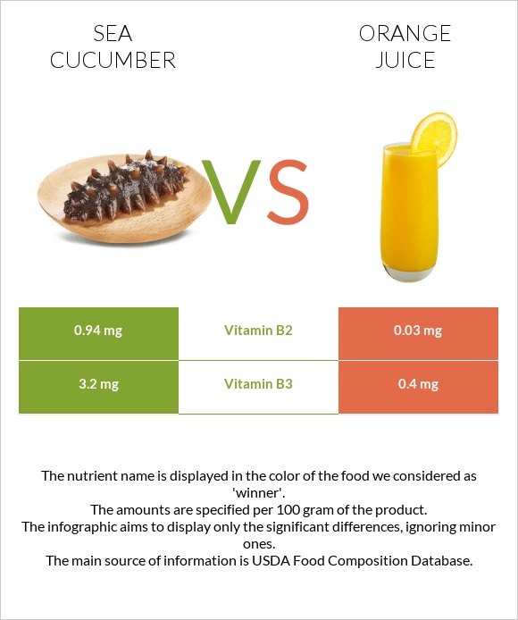 Sea cucumber vs Orange juice infographic