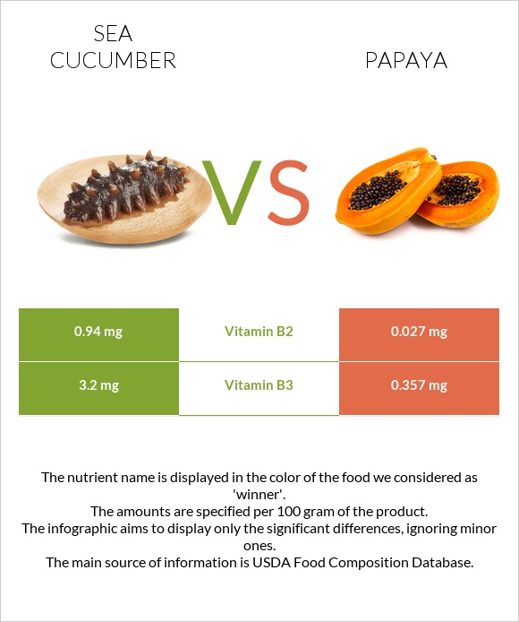 Sea cucumber vs Պապայա infographic