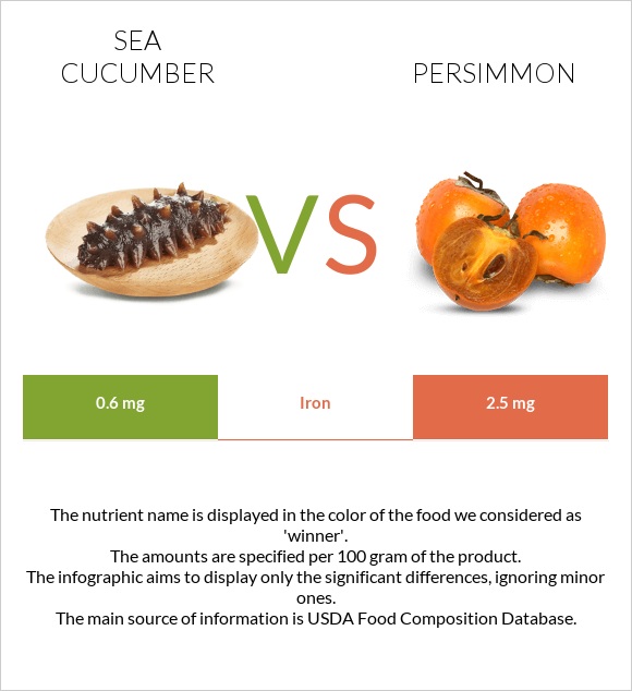 Sea cucumber vs Persimmon infographic