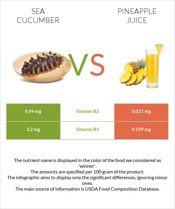 Sea cucumber vs Pineapple juice infographic