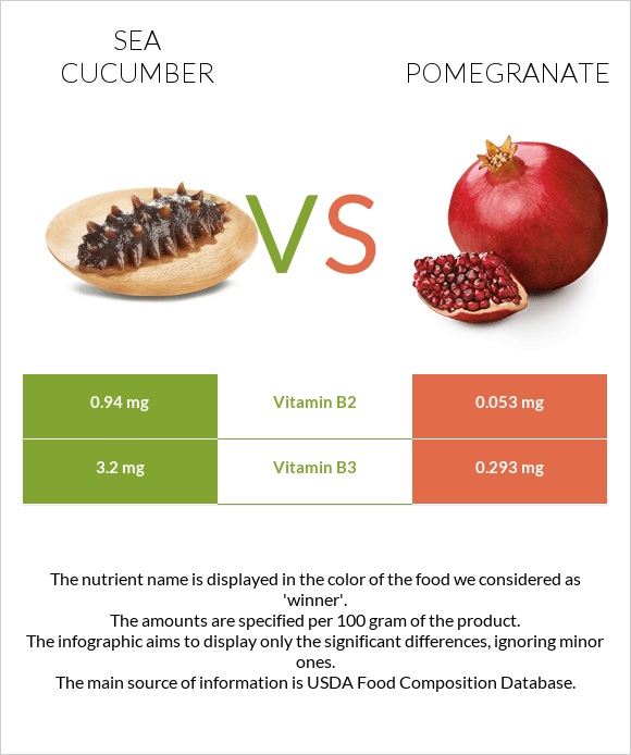 Sea cucumber vs Pomegranate infographic