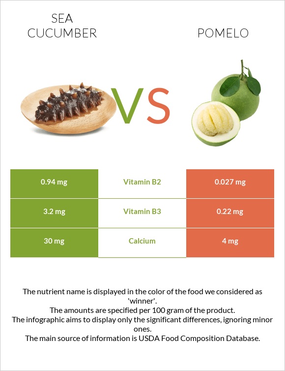 Sea cucumber vs Pomelo infographic