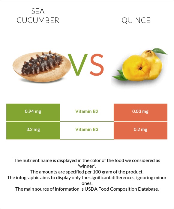 Sea cucumber vs Quince infographic