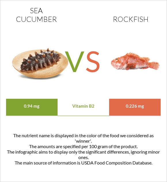 Sea cucumber vs Rockfish infographic