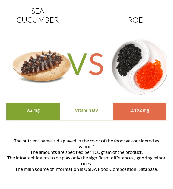 Sea cucumber vs Roe infographic