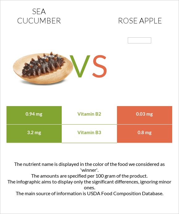 Sea cucumber vs Վարդագույն խնձոր infographic