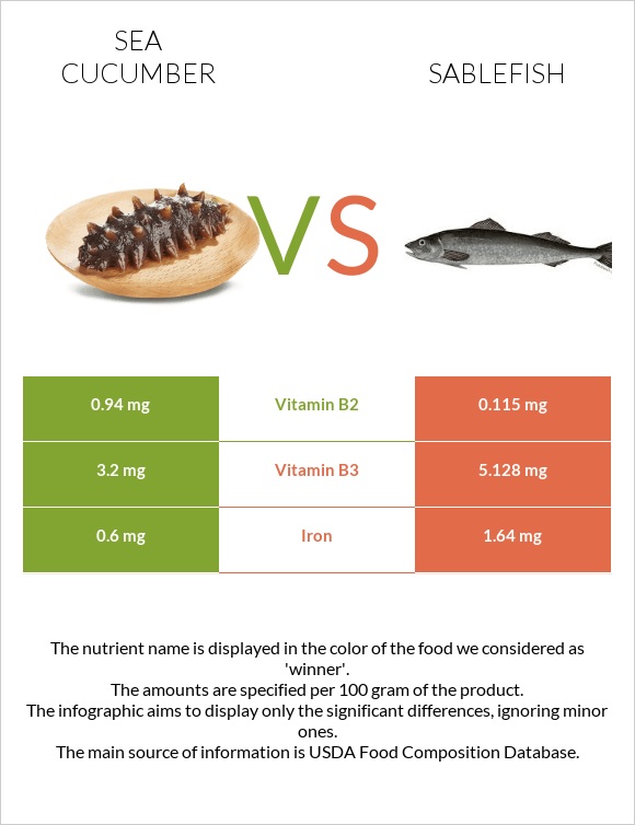 Sea cucumber vs Sablefish infographic