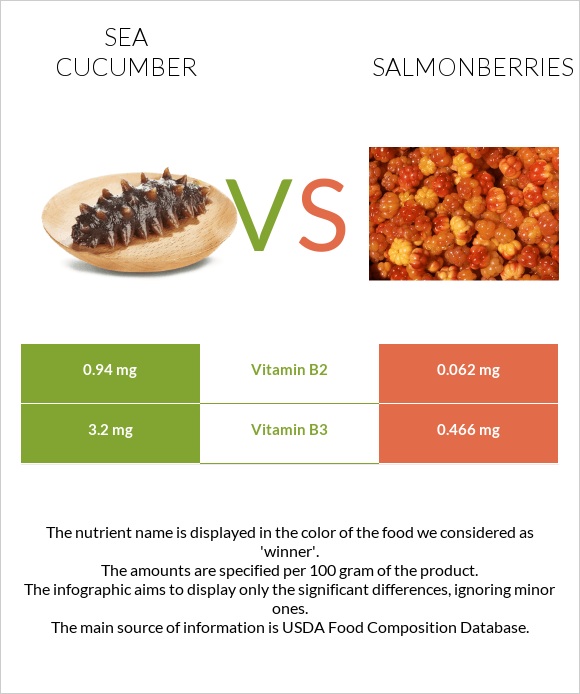Sea cucumber vs Salmonberries infographic