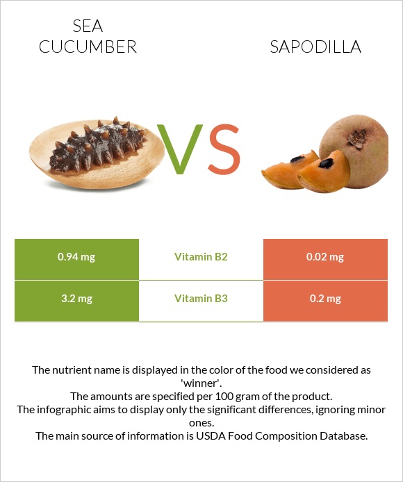 Sea cucumber vs Sapodilla infographic