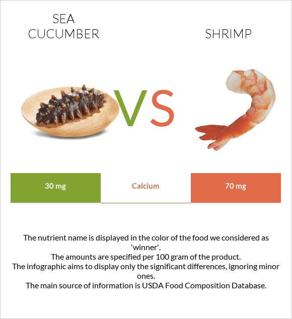 Sea cucumber vs Shrimp infographic