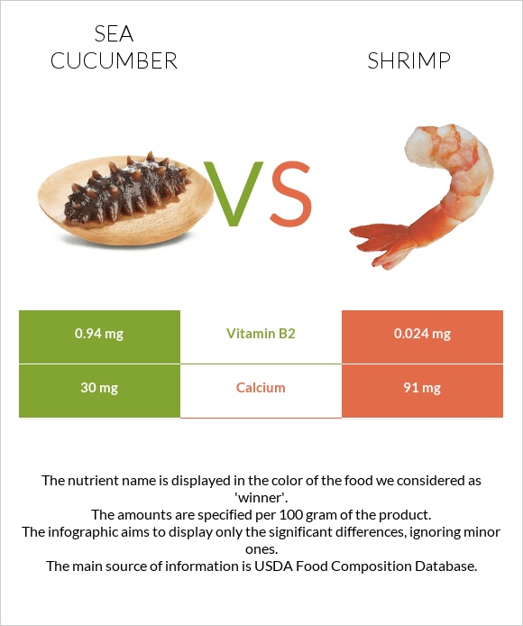 Sea cucumber vs Shrimp infographic