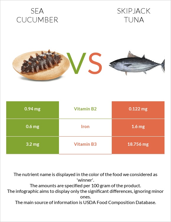 Sea cucumber vs Skipjack tuna infographic