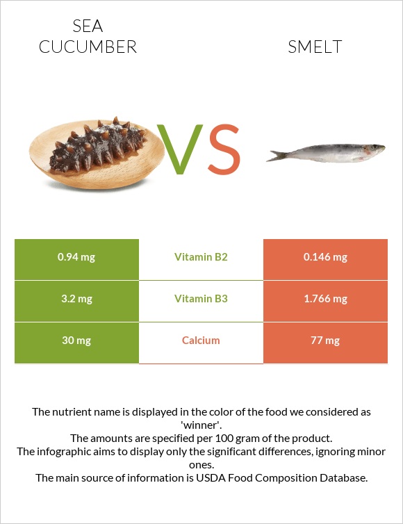 Sea cucumber vs Smelt infographic