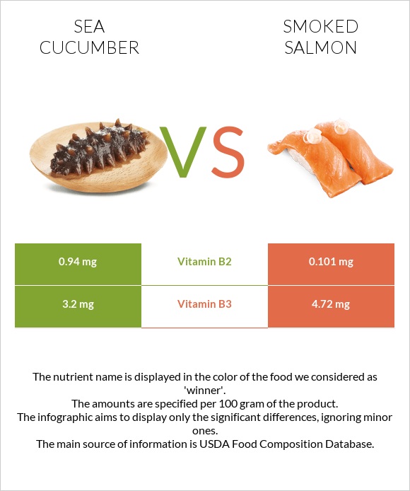 Sea cucumber vs Smoked salmon infographic