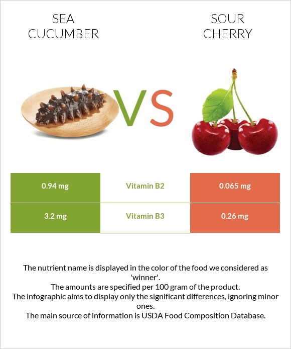 Sea cucumber vs Sour cherry infographic