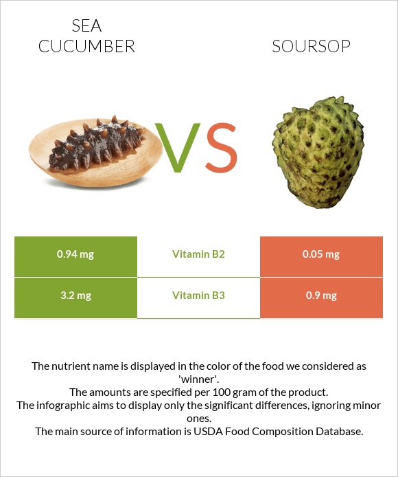 Sea cucumber vs Soursop infographic