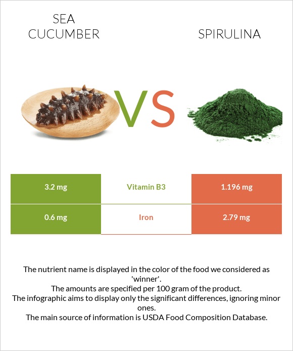 Sea cucumber vs. Spirulina — In-Depth Nutrition Comparison