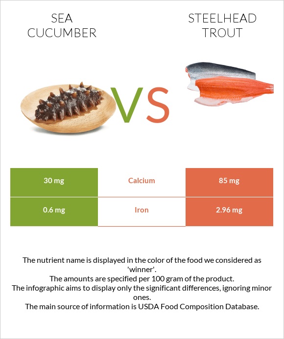 Sea cucumber vs Steelhead trout infographic