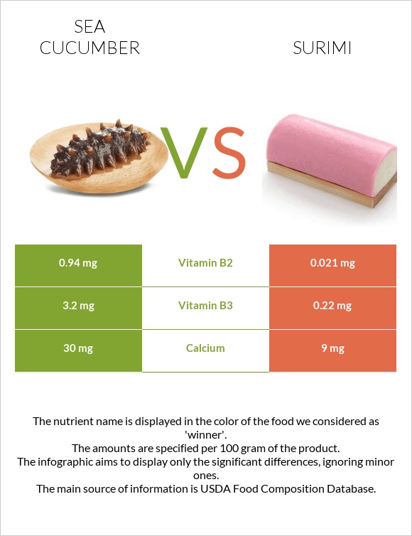 Sea cucumber vs Ծովախեցգետին սուրիմի infographic