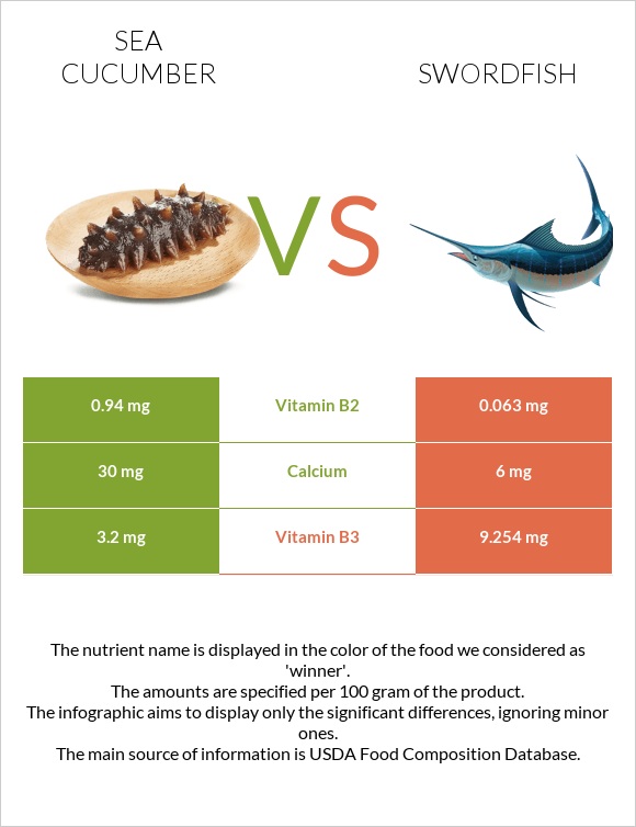 Sea cucumber vs Swordfish infographic