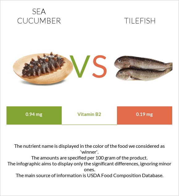 Sea cucumber vs Tilefish infographic