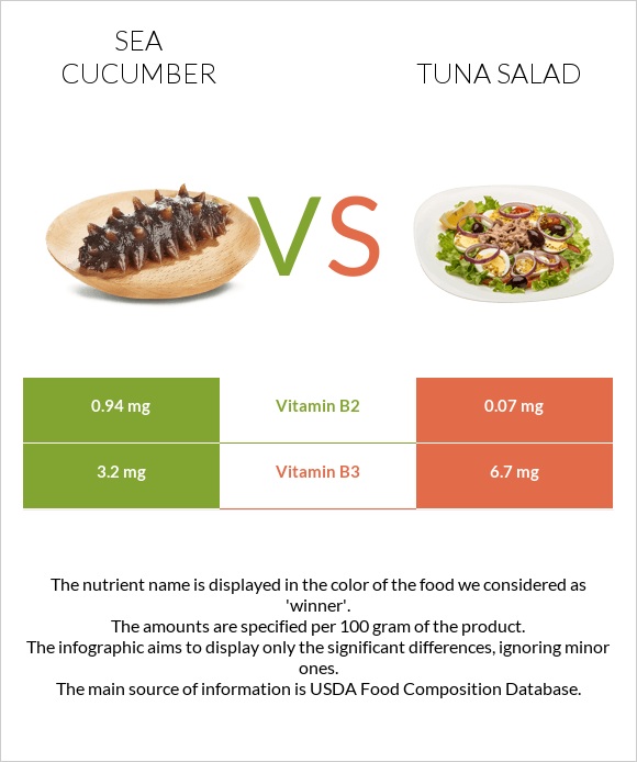 Sea cucumber vs Tuna salad infographic