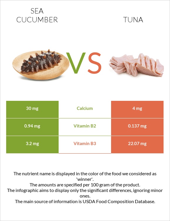 Sea cucumber vs Թունա infographic