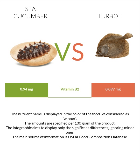 Sea cucumber vs Turbot infographic