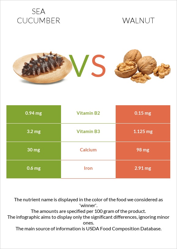 Sea cucumber vs. Walnut — InDepth Nutrition Comparison
