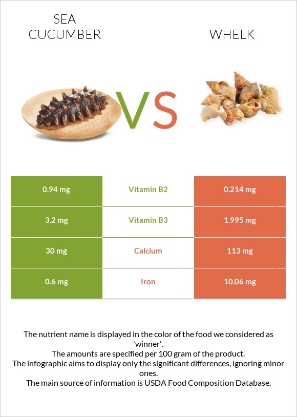 Sea cucumber vs Whelk infographic