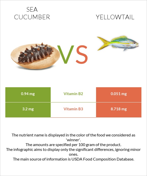 Sea cucumber vs Yellowtail infographic