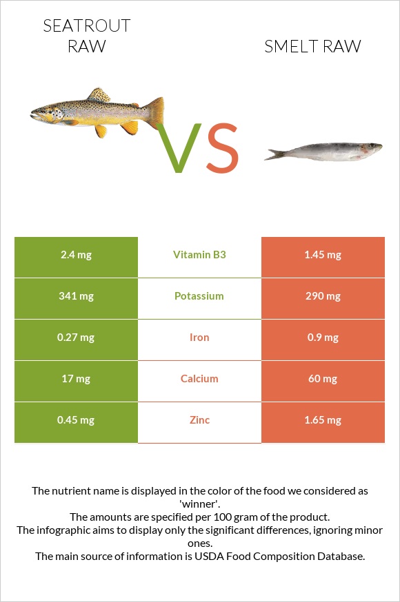 Seatrout raw vs Smelt raw infographic