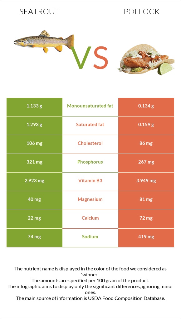 Seatrout vs Pollock infographic