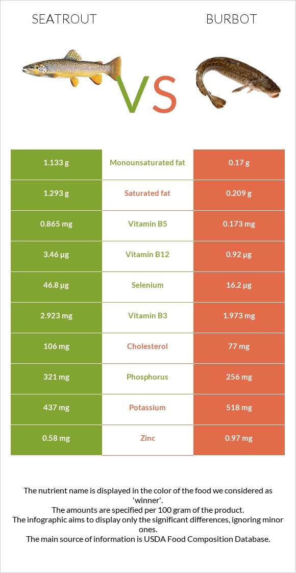 Seatrout vs Burbot infographic