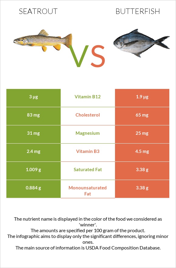 Seatrout vs Butterfish infographic