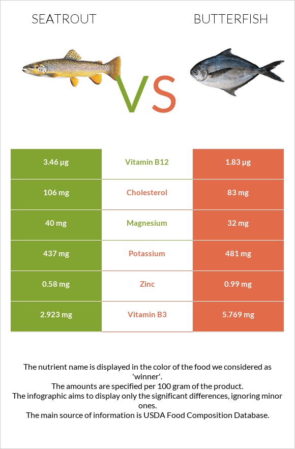 Seatrout vs Butterfish infographic