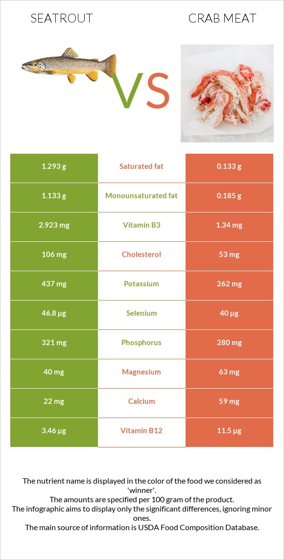 Seatrout vs Crab meat infographic