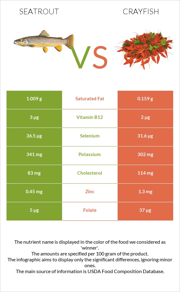 Seatrout vs Crayfish infographic