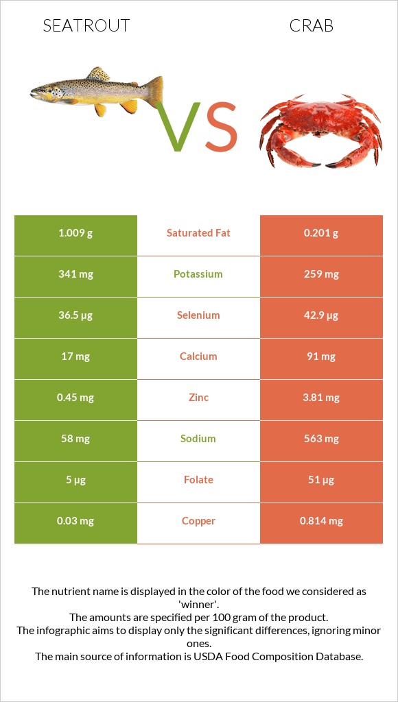 Seatrout vs Crab infographic