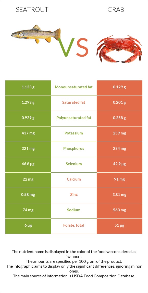 Seatrout vs Ծովախեցգետին infographic