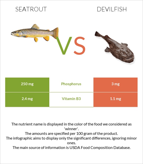 Seatrout vs Devilfish infographic