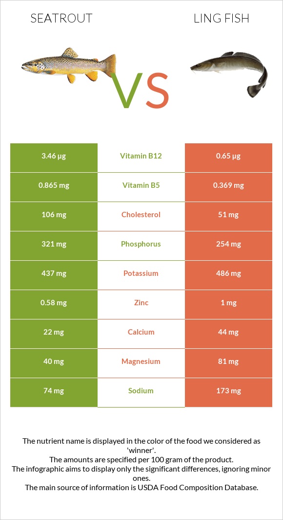 Seatrout vs Ling fish infographic