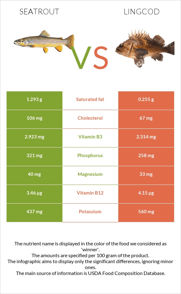 Seatrout vs Lingcod infographic